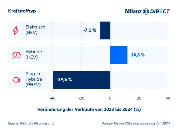 Ein Diagramm, das den prozentualen Anstieg der Verkaufszahlen von   2023 bis 2024, aufgeschlüsselt nach Kraftstoffart, vergleicht.