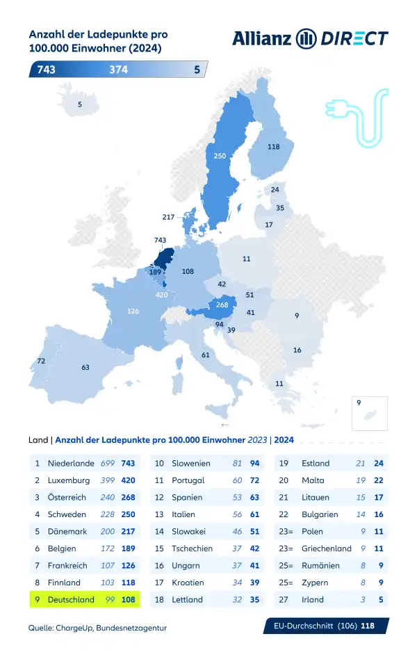 Karte von Europa, welche die Anzahl der öffentlich zugänglichen Ladestationen pro 100.000 Einwohnern nach EU-Land zeigt.