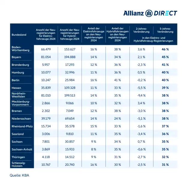 Eine Tabelle, welche die Bundesländer nach dem Anstieg an E-Auto- und Hybridzulassungen über die Jahre 2020-2025 in absteigender Rangfolge zeigt.