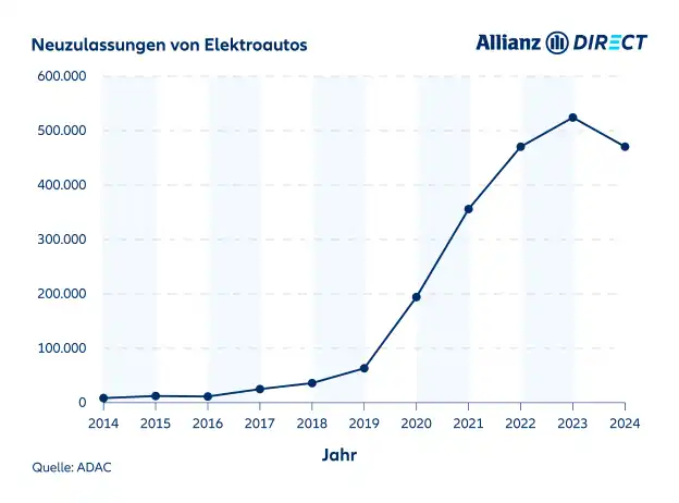 Ein Liniendiagramm, das die Anzahl der Neuzulassungen von Elektroautos in Deutschland von 2014 bis 2024 zeigt.
