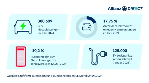 Eine Infografik, die einen Überblick über die Elektromobilitätsbranche gibt, einschließlich der gesamten EV-Verkäufe und Ladestationen.