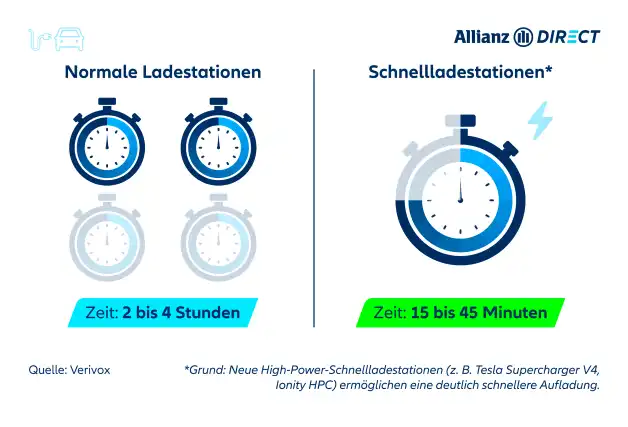 Uhren, die zeigen, wie lange es dauert, ein Elektrofahrzeug an normalen und schnellen Ladestationen aufzuladen.