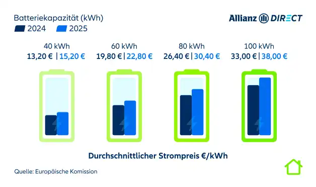 Vier Batterien im Vergleich der durchschnittlichen Kosten für das Aufladen eines Elektroautos zu Hause nach Batteriekapazität (kWh) in Deutschland.