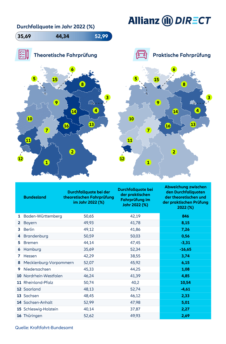Übersicht der Theorie- und Praxis-Durchfallquoten beim Führerschein pro Bundesland