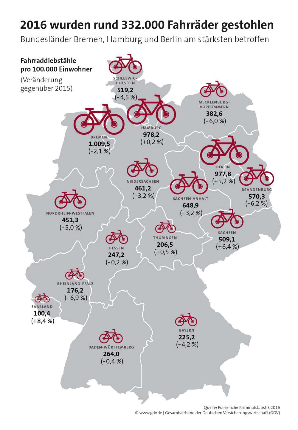 Grafik des GDV: Fahrraddiebstahl in Deutschland