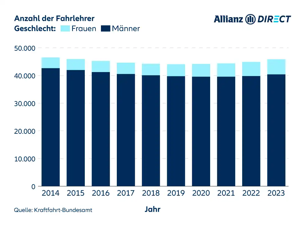 Balkendiagramm der Anzahl der Fahrlehrer von 2014 bis 2023, unterteilt in Männer und Frauen