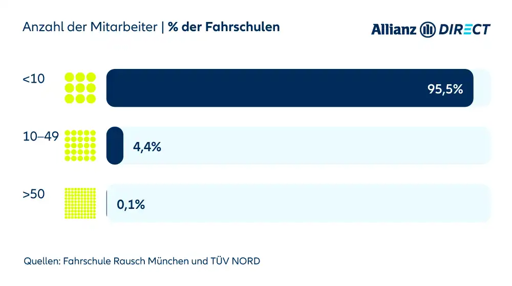 Prozentualvergleich der Zahl der Angestellten bei Fahrschulen