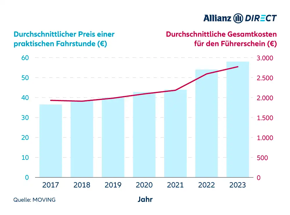 Durchschnittlicher Preis für praktische Fahrstunden & Gesamtkosten für den Führerschein 2017-2023