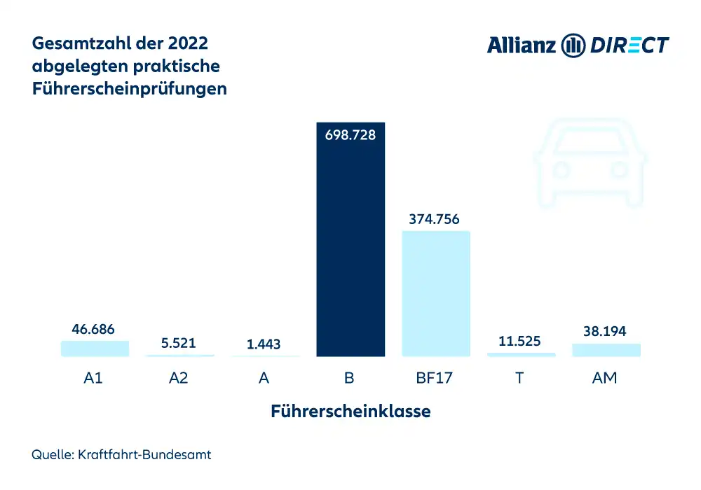 Balkendiagramm: Anzahl der abgelegten Praxisprüfungen nach Führerscheinklasse