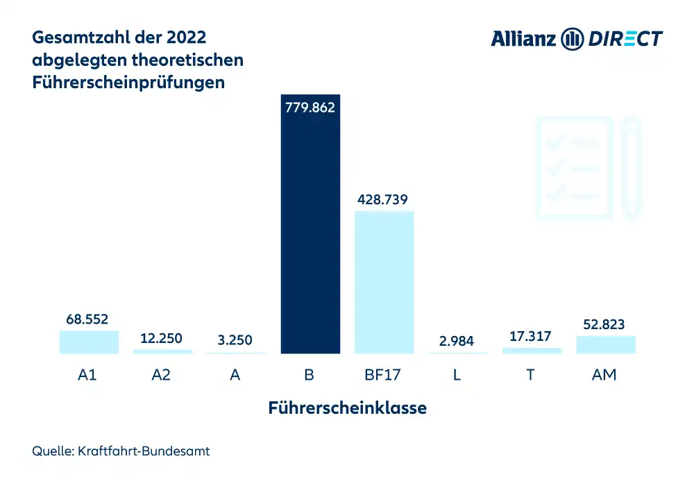 Balkendiagramm: Anzahl der abgelegten Theorieprüfungen nach Führerscheinklasse