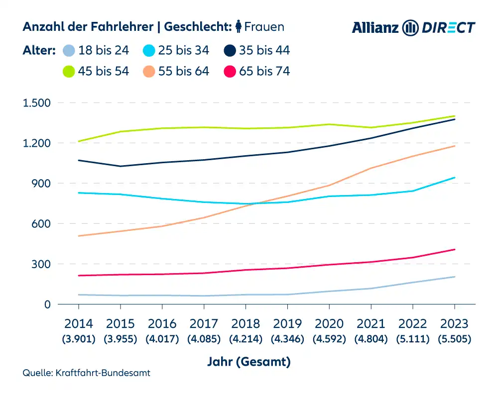 Veränderung der Zahl weiblicher Fahrlehrer nach Alter von 2014 bis 2023