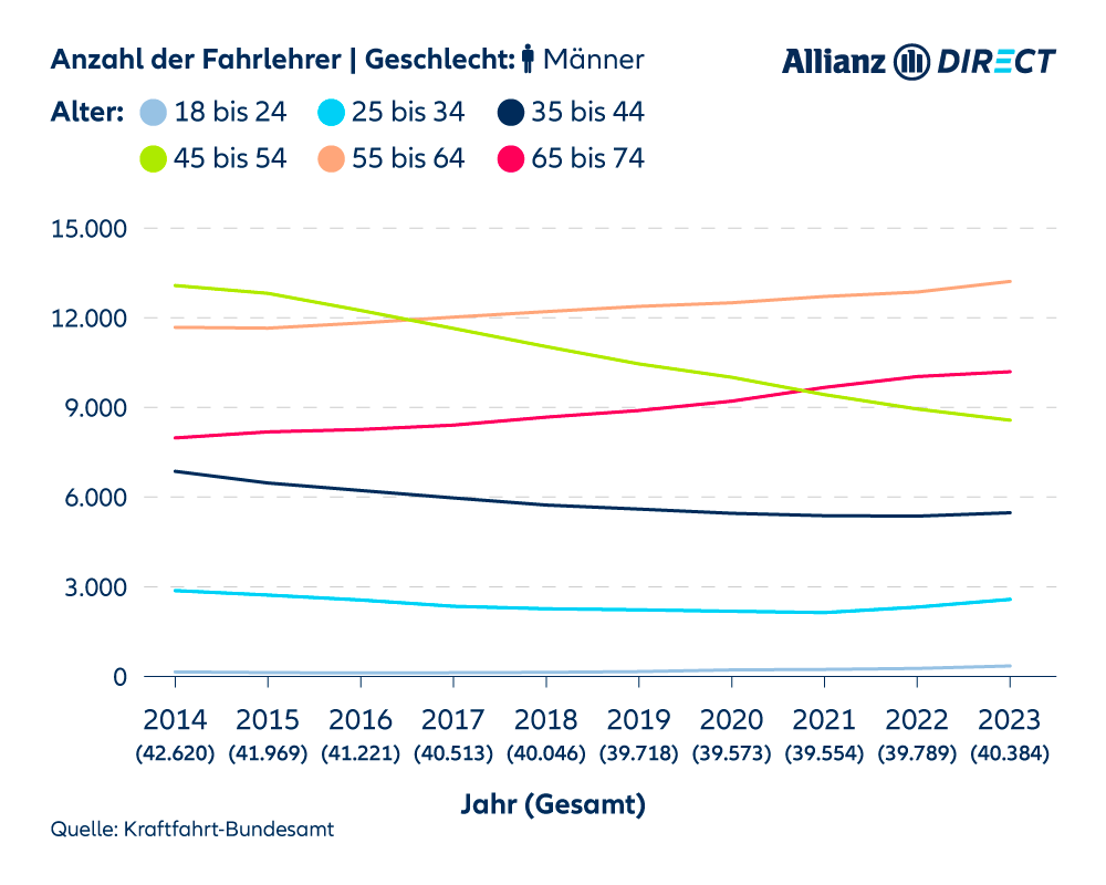 Veränderung der Zahl männlicher Fahrlehrer nach Alter von 2014 bis 2023