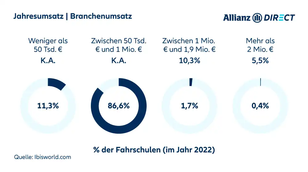 Prozentuelle Angaben zum Jahresumsatz der Fahrschulen und deren Anteil am Branchenumsatz