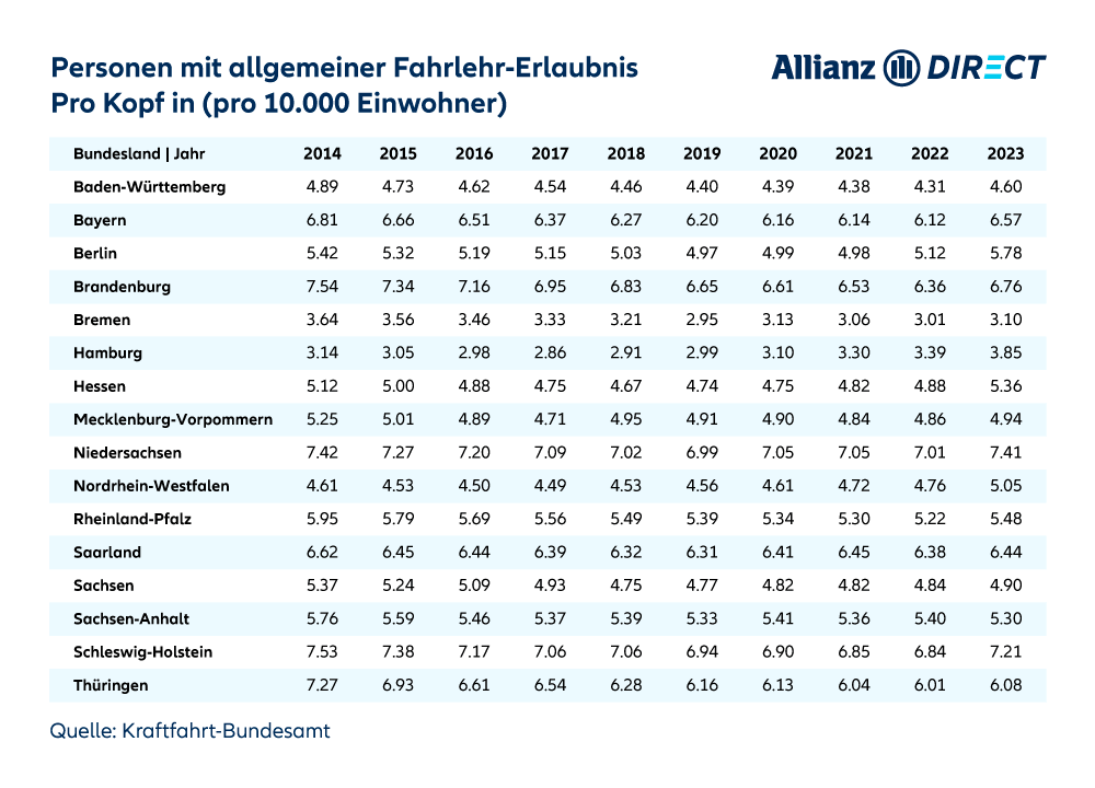 Jahresvergleich der Anzahl der Personen mit allgemeiner Fahrlehrerlaubnis nach Bundesland 2014-2023