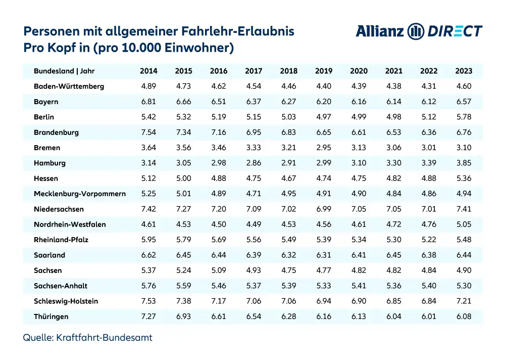 Schneller zum Führerschein? - Darum sind die Fahrlehrer gegen die Pläne des  Bundes - News - SRF