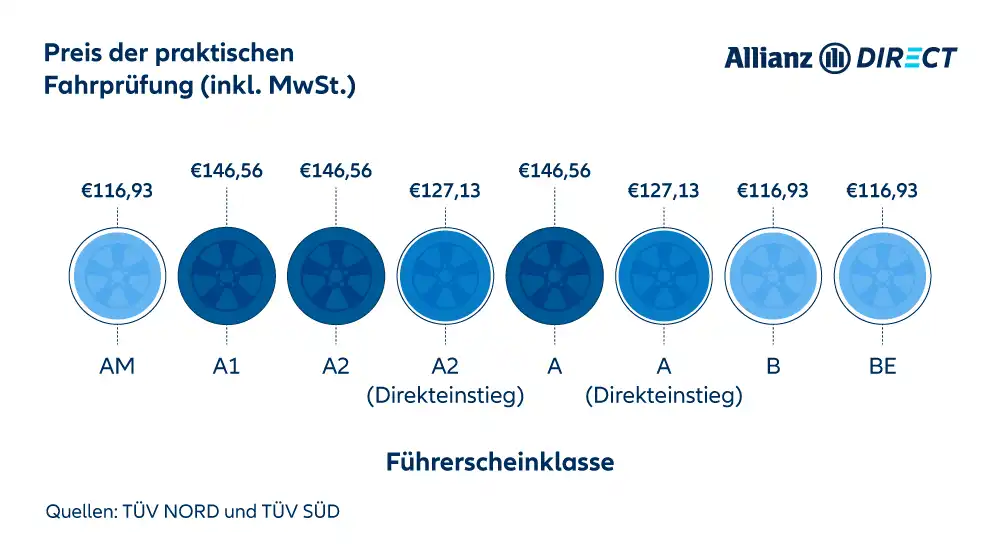 Preisvergleich der praktischen Prüfungen nach Führerscheinklasse.