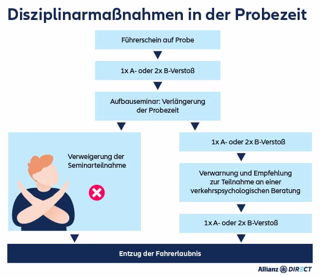 Infografik zur Probezeit nach dem Führerschein