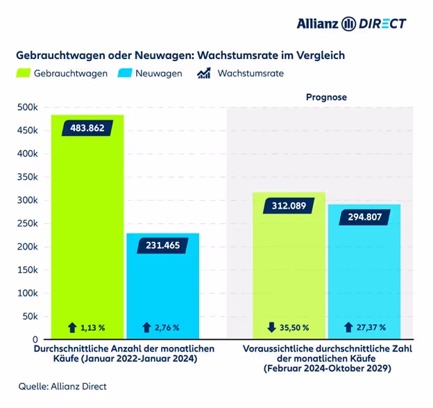 Vergleich der Wachstumsrate von Gebrauchtwagen und Neuwagen (Monat und Gesamt) zwischen Januar 2022 und Oktober 2029