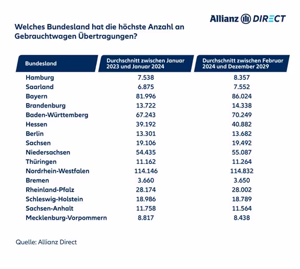 Entwicklung und Prognose der Gebrauchtwagenumschreibungen bis Oktober 2029 nach Bundesländern in absoluten Zahlen