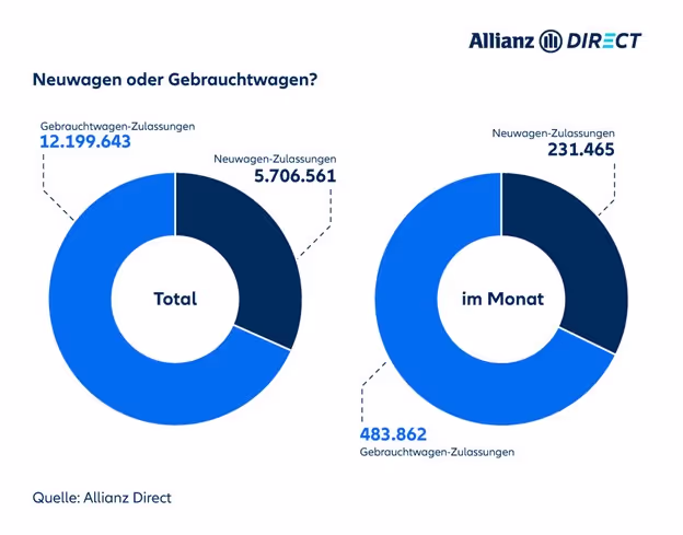 Auswertung der Gebrauchtwagen- und Neuwagenkäufe im Durchschnitt pro Monat und insgesamt zwischen Januar 2022 und Januar 2024