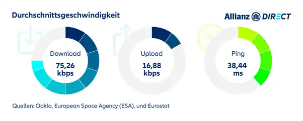 Durchschnittliche mobile Internet-Geschwindigkeiten im 4.Quartal 2023 in Deutschland