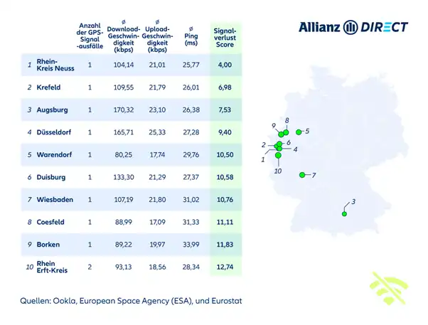 Regionen mit den geringsten GPS-Ausfällen im 4. Quartal 2023 in Deutschland