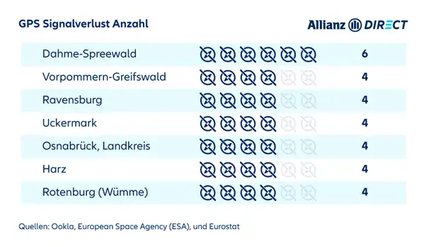Regionen mit häufigsten GPS-Ausfällen im 4. Quartal 2023 in Deutschland