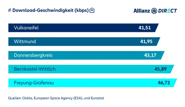 Regionen mit unterdurchschnittlicher mobiler Download-Geschwindigkeit im 4. Quartal 2023 in Deutschland