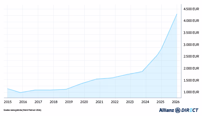 Die Entwicklung des Goldkurses über die letzten zehn Jahre (2015-2026)