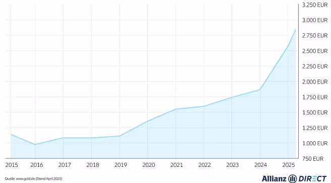 Die Entwicklung des Goldkurses über die letzten zehn Jahre (2015-2025)