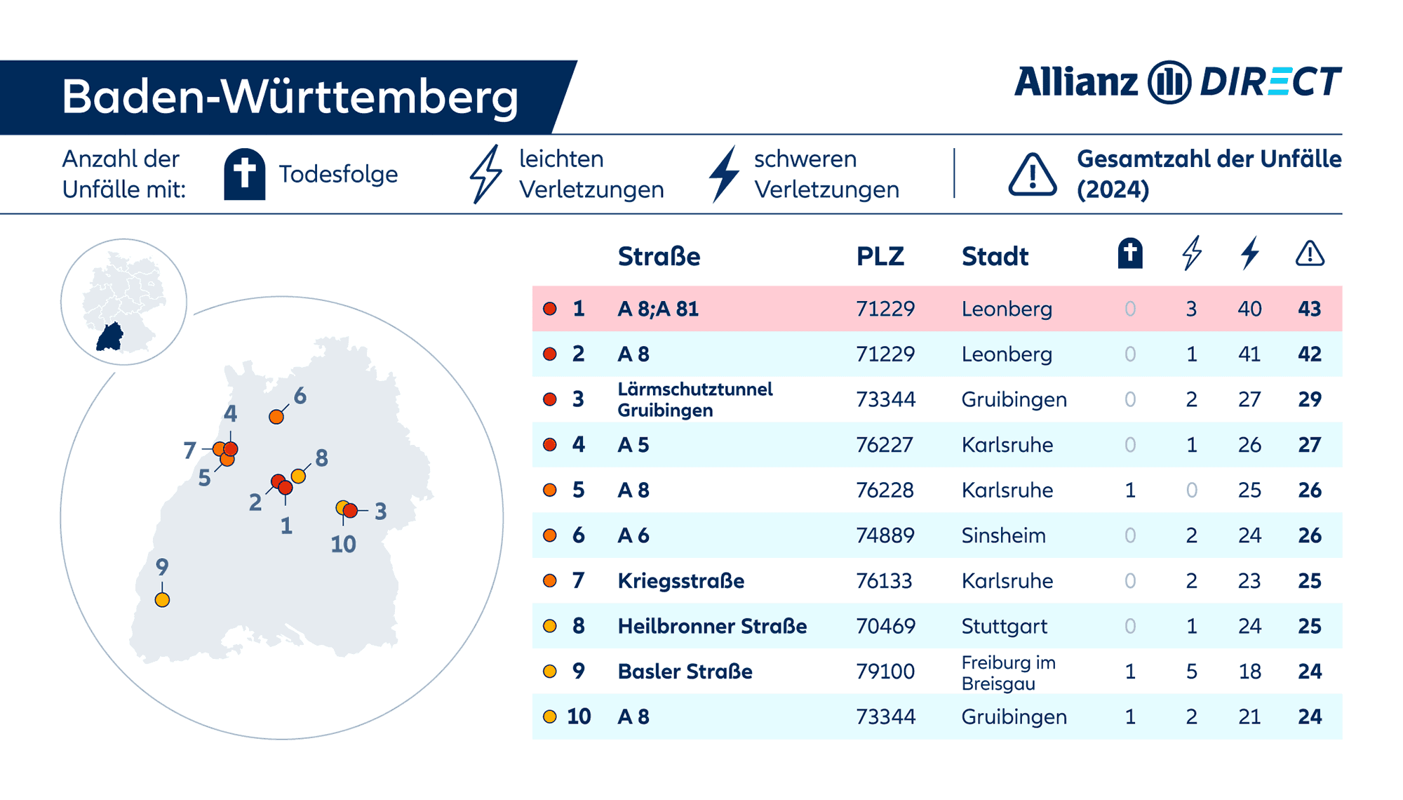 Eine Karte und Tabelle mit den gefährlichsten Straßen in Baden-Würrtemberg, aufgeschlüsselt nach Schweregrad (tödlich/verletzt).