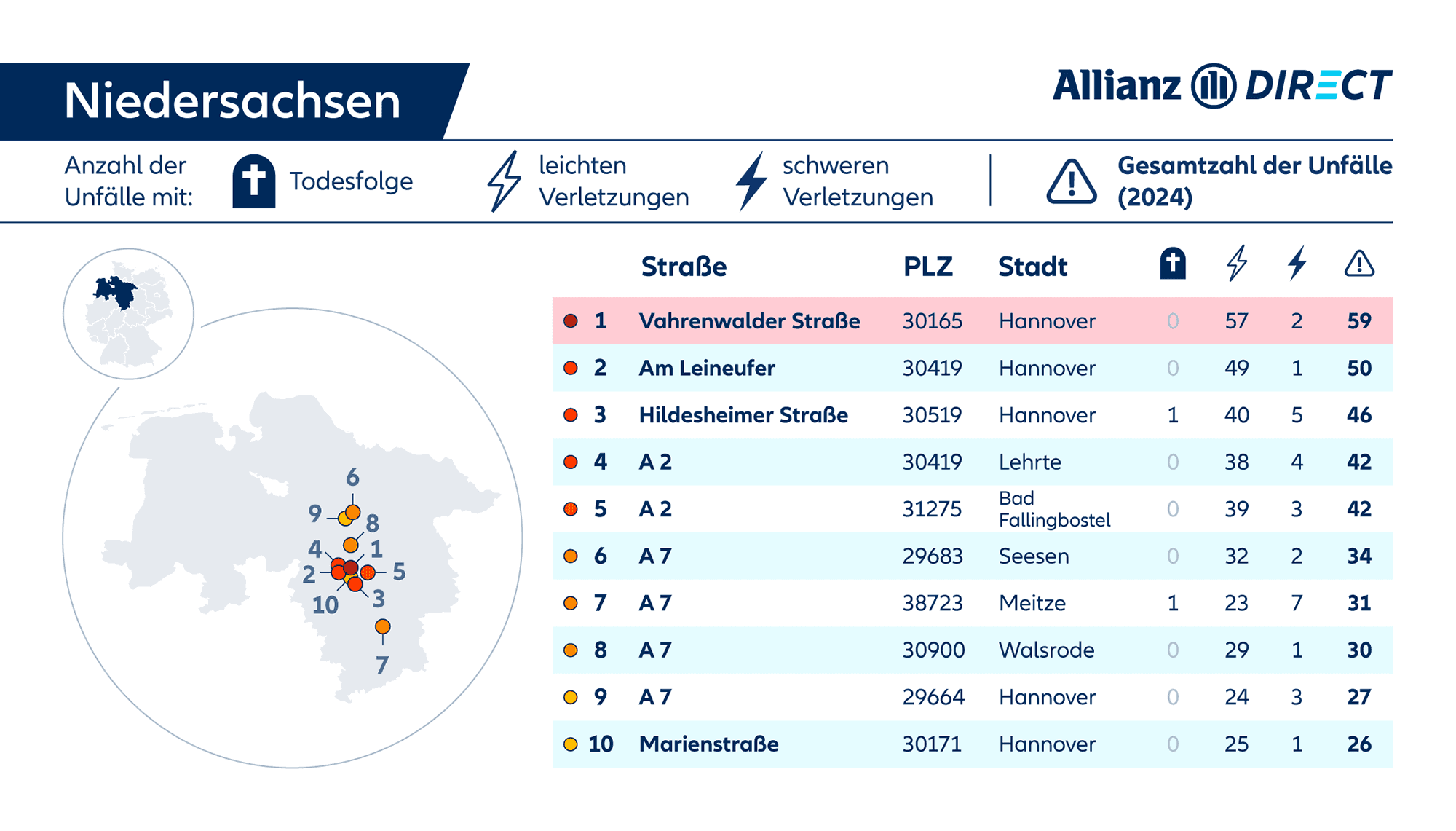 Eine Karte und Tabelle mit den gefährlichsten Straßen in Niedersachsen, aufgeschlüsselt nach Schweregrad (tödlich/verletzt).