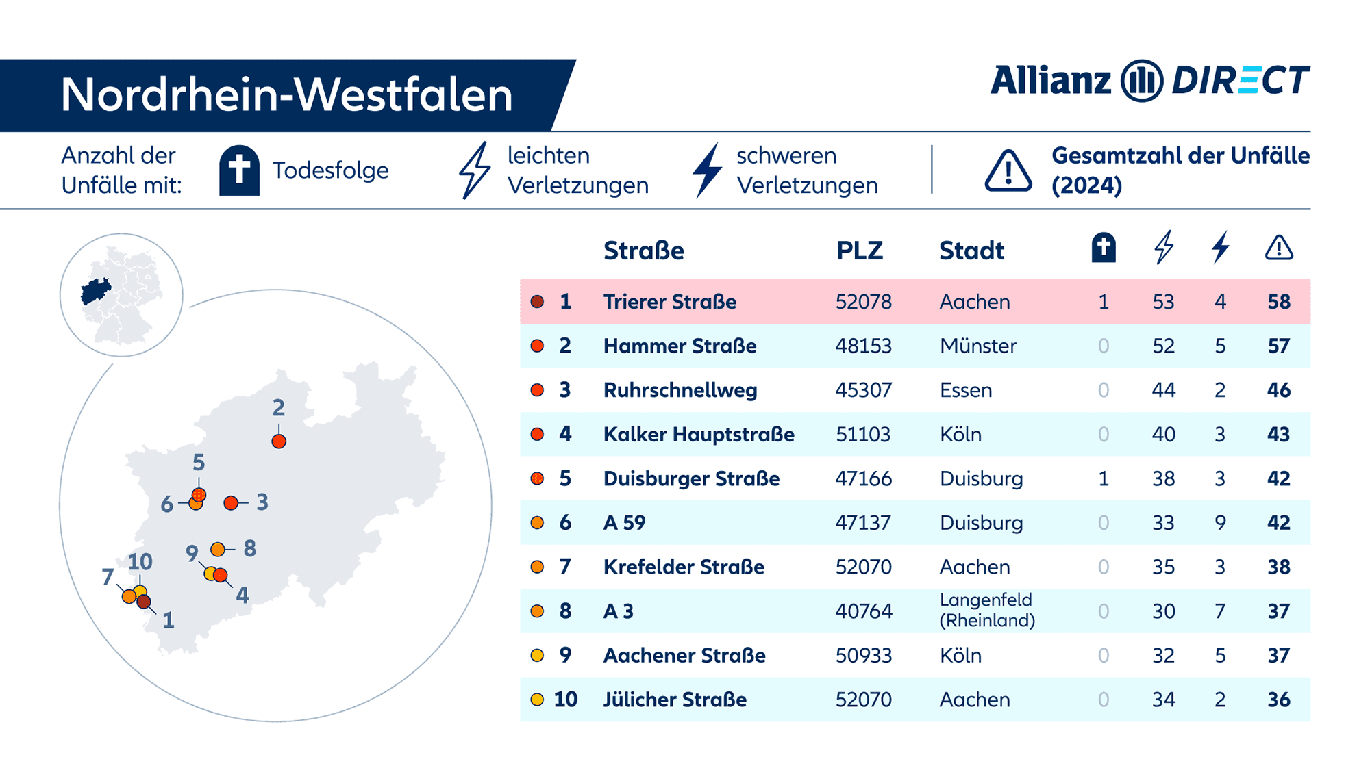 Eine Karte und Tabelle mit den gefährlichsten Straßen in Nordrhein-Westfalen, aufgeschlüsselt nach Schweregrad (tödlich/verletzt).
