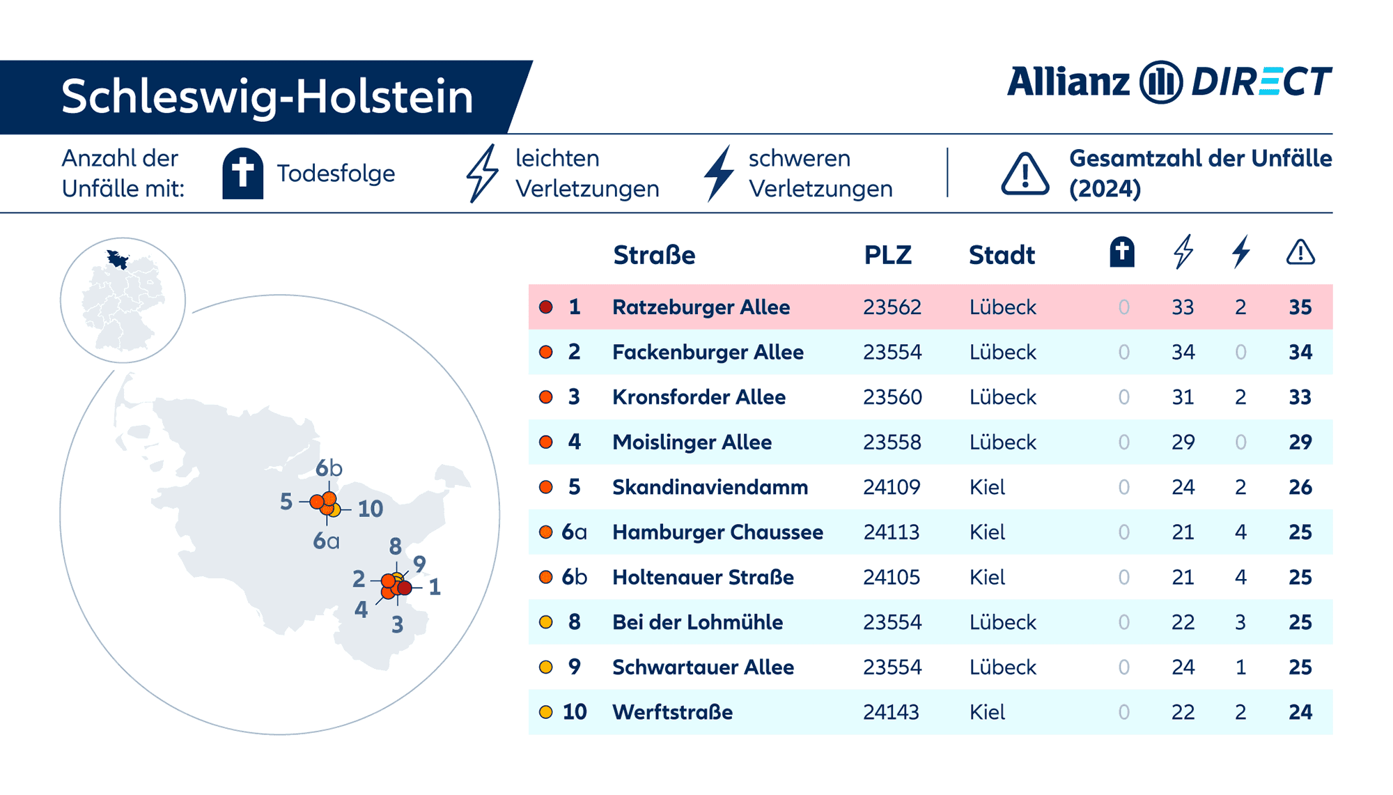 Eine Karte und Tabelle mit den gefährlichsten Straßen in Schleswig-Holstein, aufgeschlüsselt nach Schweregrad (tödlich/verletzt).