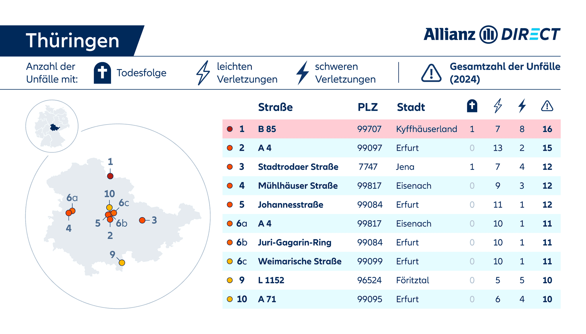 Eine Karte und Tabelle mit den gefährlichsten Straßen in Thüringen, aufgeschlüsselt nach Schweregrad (tödlich/verletzt).
