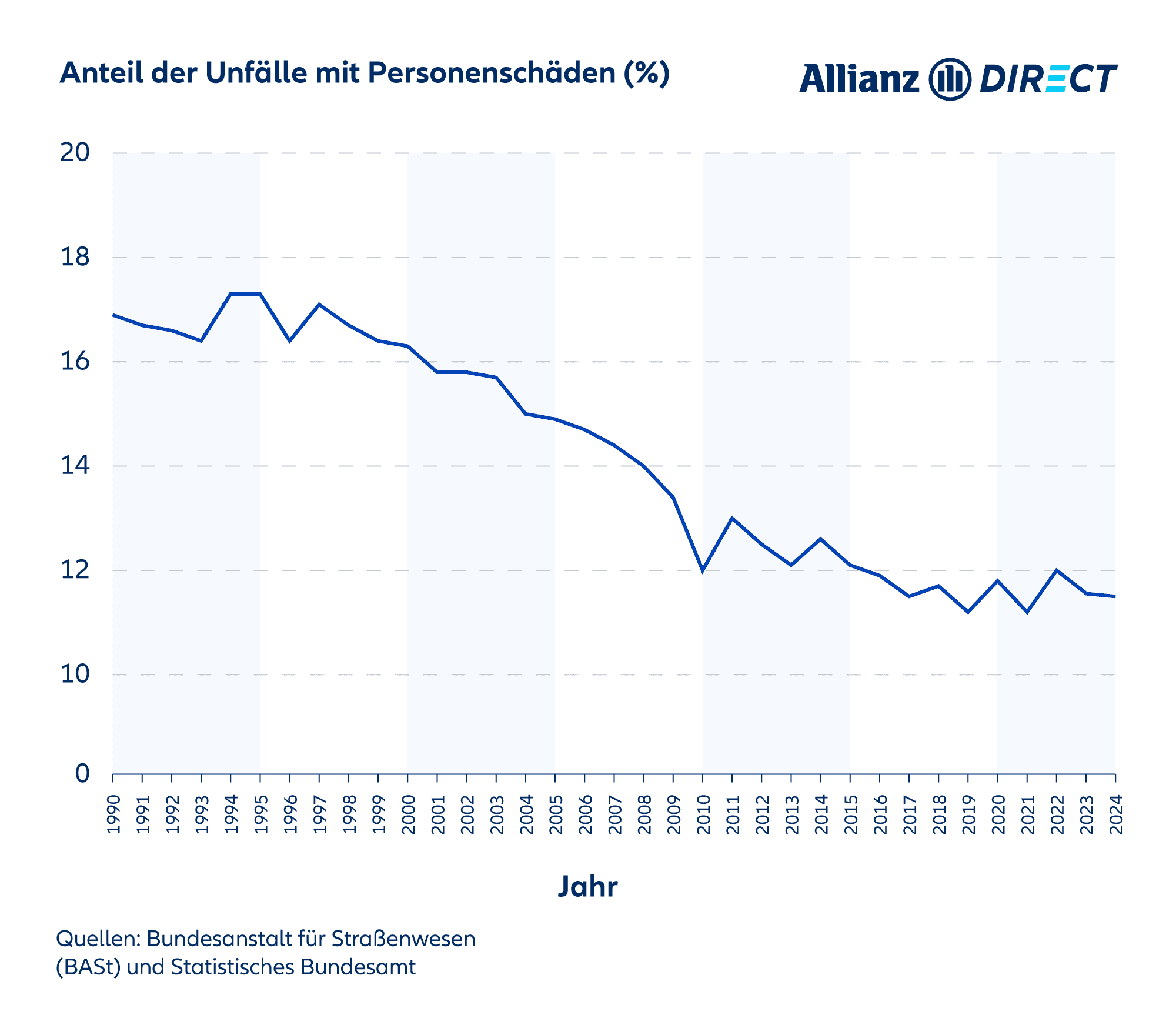 Liniendiagramm des Prozentanteil von Unfällen mit Personenschäden von 1990-2024