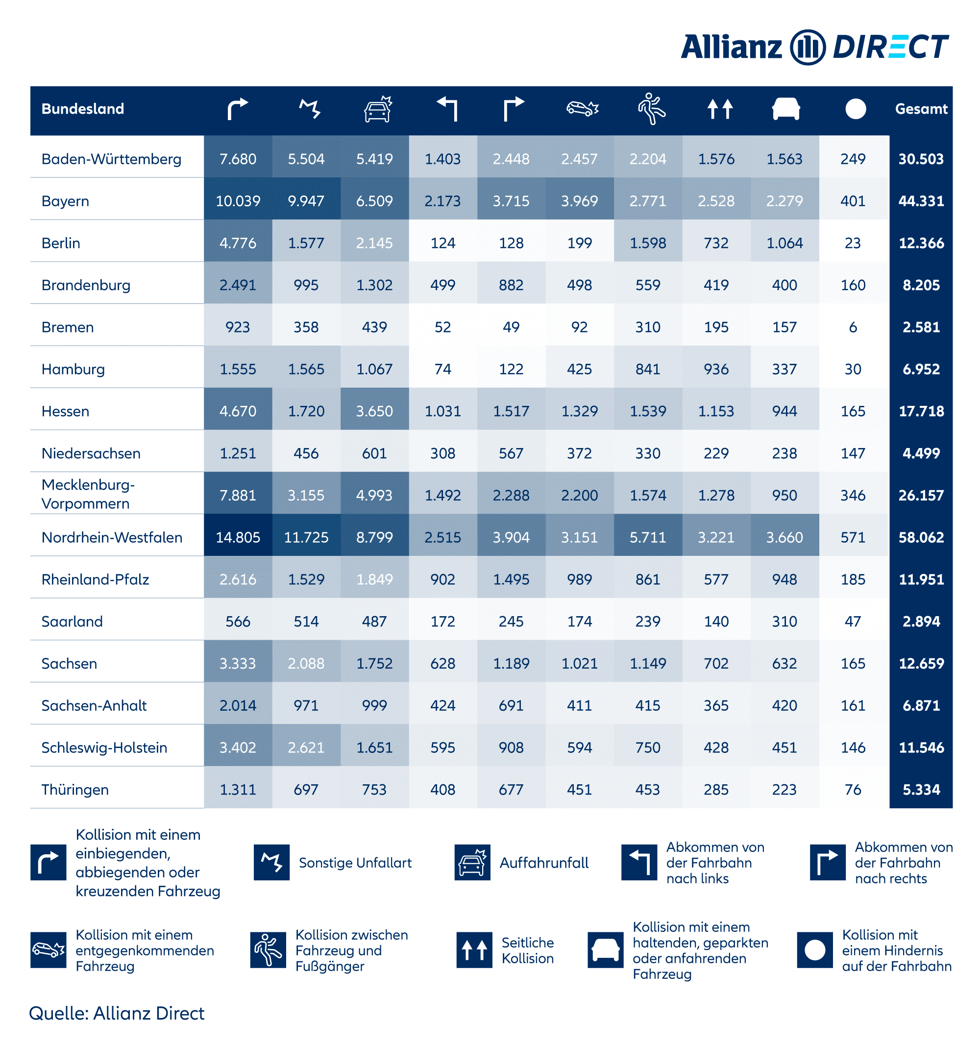 Eine tabellarische Übersicht über die häufigsten Kollisionsarten in jedem Bundeland, geordnet von der häufigsten zur seltensten.