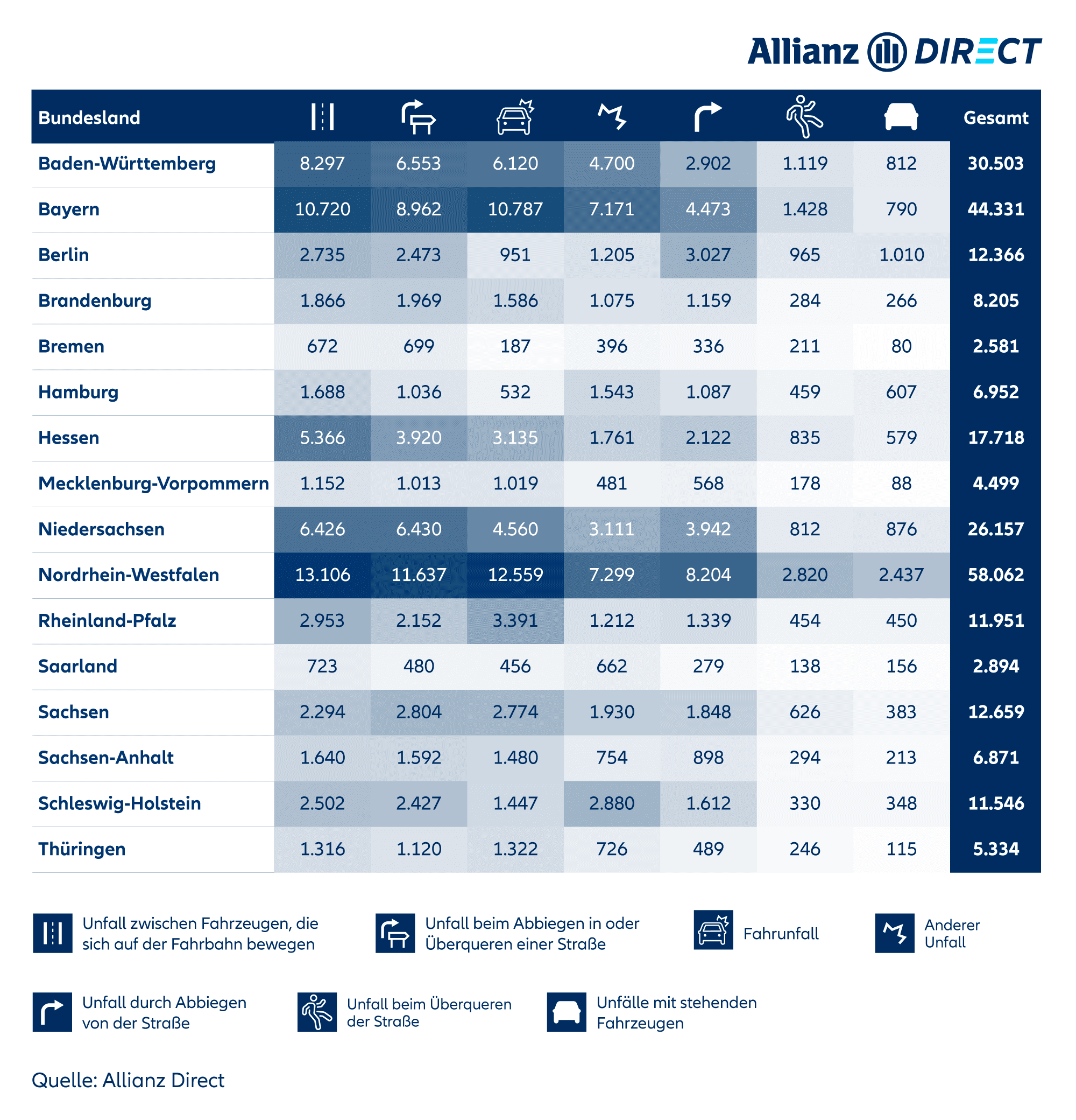 Eine tabellarische Übersicht über die häufigsten Unfallursachen in jedem Bundesland, in absteigender Reihenfolge der Häufigkeit. 