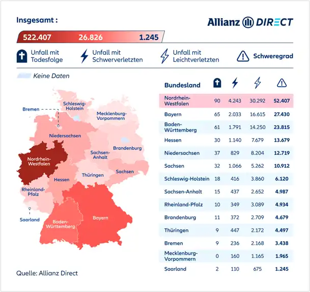 Eine Karte und Tabelle mit den Bundesländern mit den meisten Unfällen im Umfeld von Schulen, Krankenhäusern und weiteren Einrichtungen, aufgeschlüsselt nach der Schwere der Unfälle.