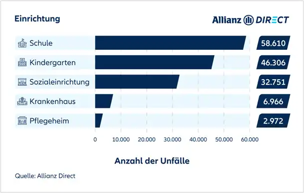 Ein Bild, das die Anzahl der an jedem Ort registrierten Unfälle zeigt.