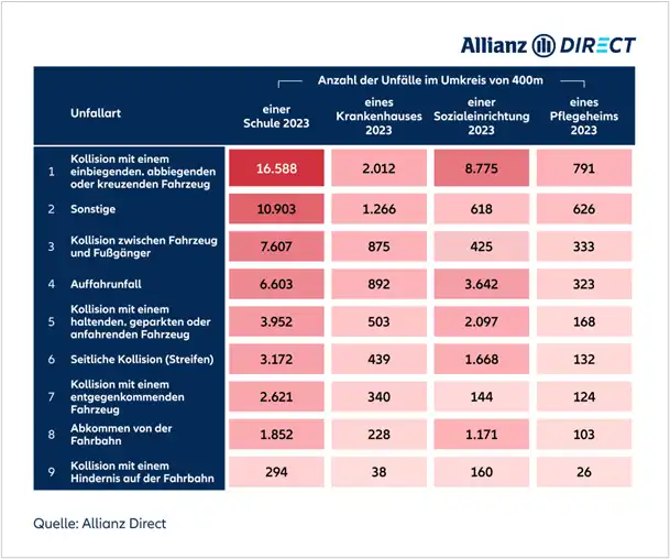 Eine Tabelle mit der Anzahl an Unfällen an verschiedenen Orten, aufgeschlüsselt nach der Unfallursache.
