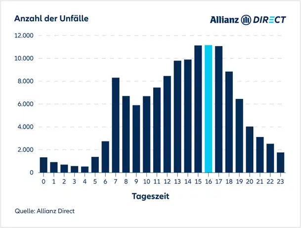 Visuelle Darstellung der Anzahl an Unfällen, die zu jeder Stunde des Tages registriert wurden.
