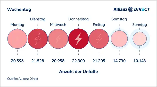 Visuelle Darstellung der Anzahl an Unfällen an jedem Tag der Woche.
