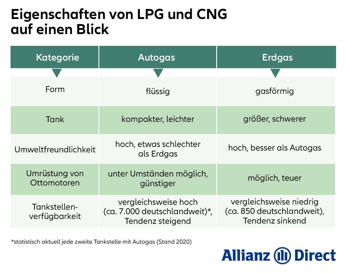 LPG und CNG Vergleich