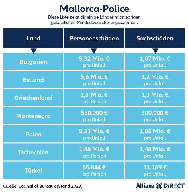 Mallorca Police Länder mit niedrigen Mindestversicherungssummen