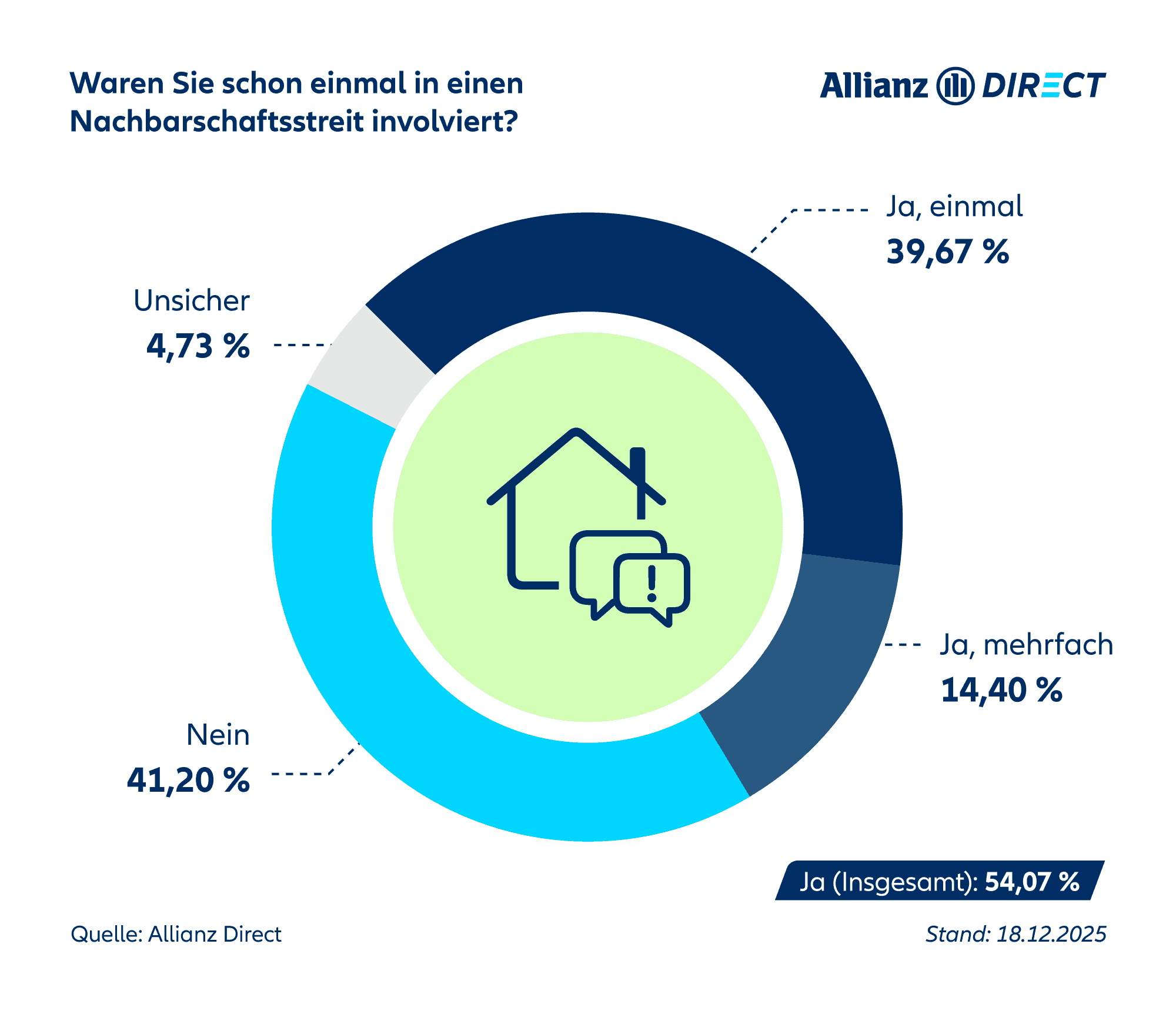 Umfrageergebnis: Verteilung der Antworten auf die Frage, ob Teilnehmende in einen Nachbarschaftsstreit involviert waren (2025).