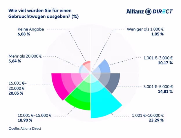 März 2024 Ausgabebereitschaft Neuwagen vs. Gebrauchtwagen in Preisklassen