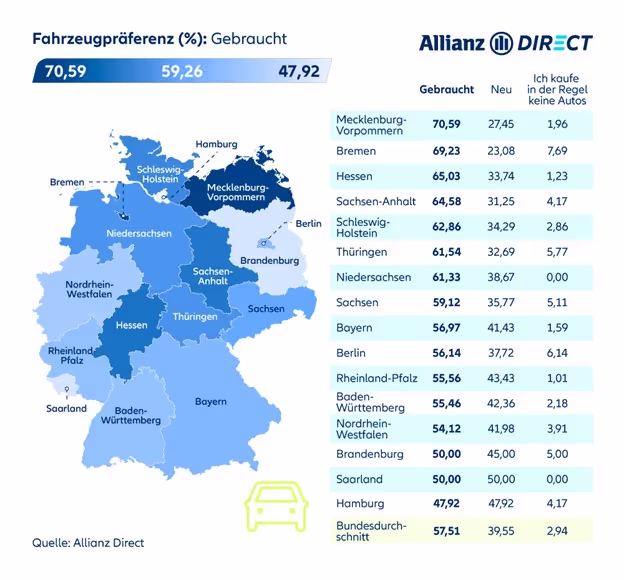 % der Wahl zwischen Neu- und Gebrauchtwagen nach Bundesländern