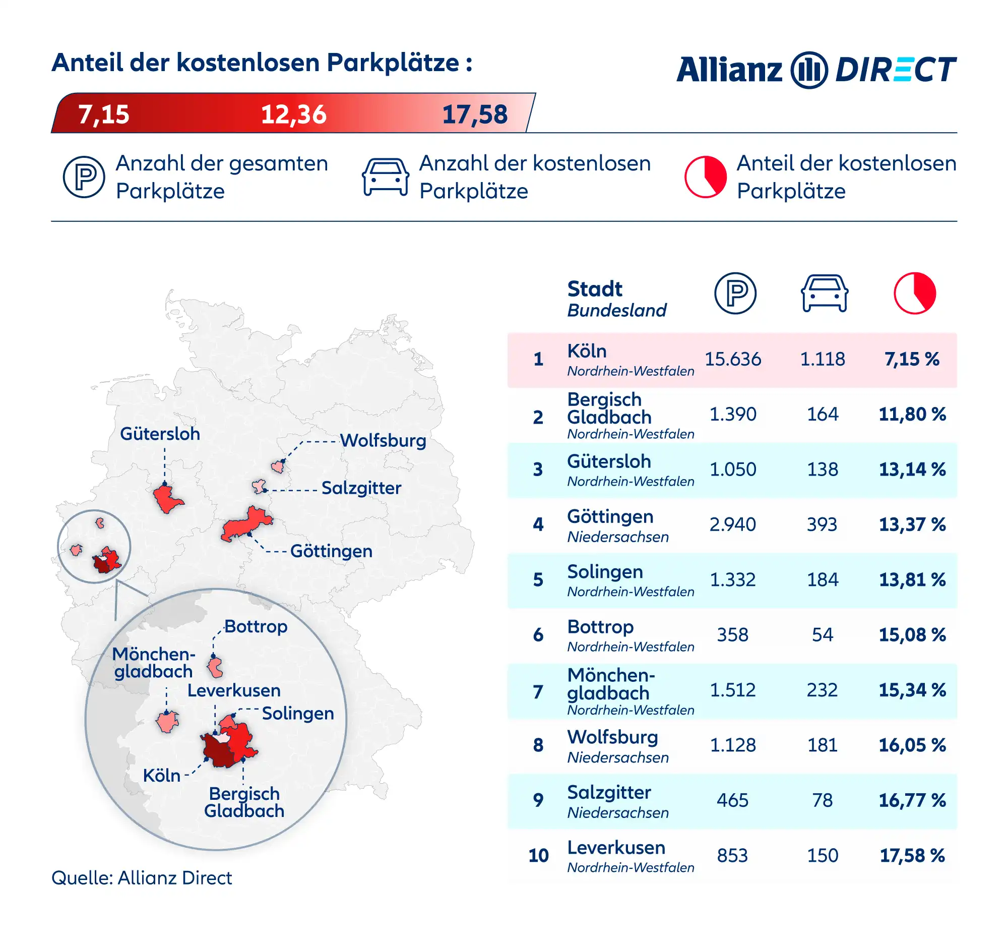 Eine Deutschlandkarte zeigt die Top Ten Städte mit dem geringsten Anteil an kostenlosen Parkplätzen.