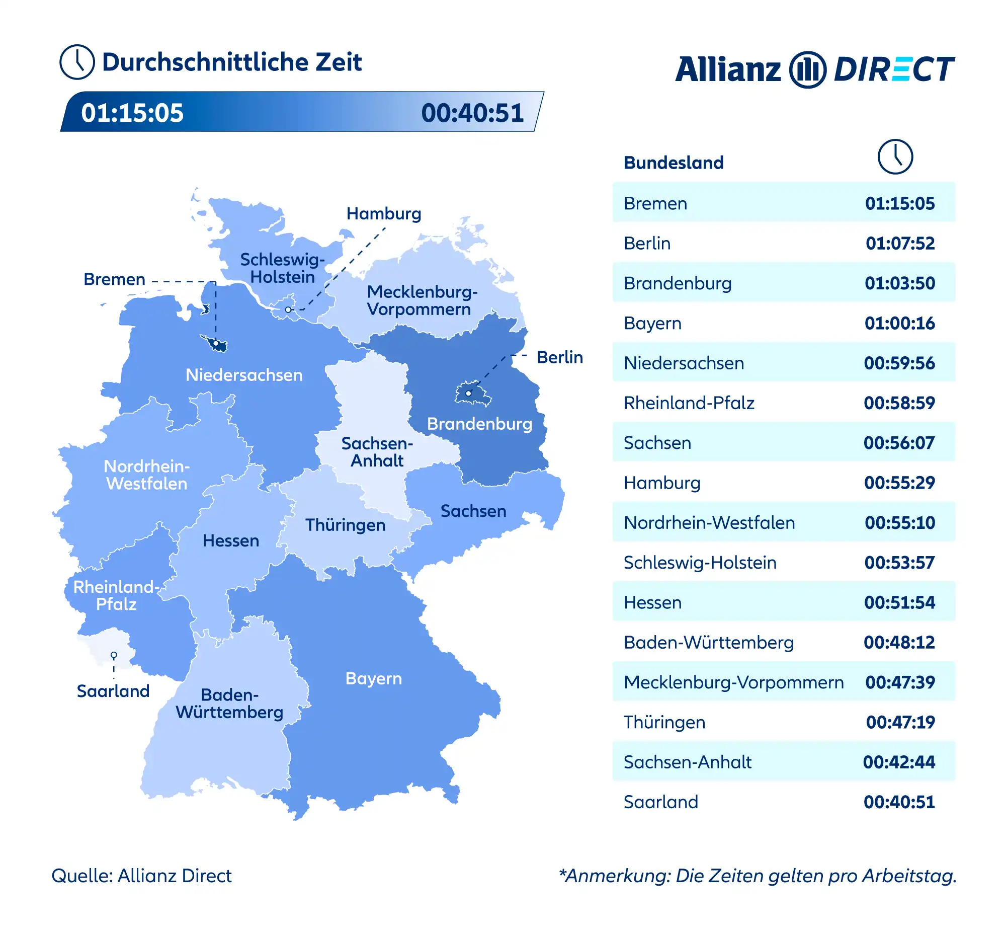 Eine Karte zeigt die durchschnittlichen Pendelzeiten in jedem Bundesland, geordnet von der längsten bis zur kürzesten Dauer.